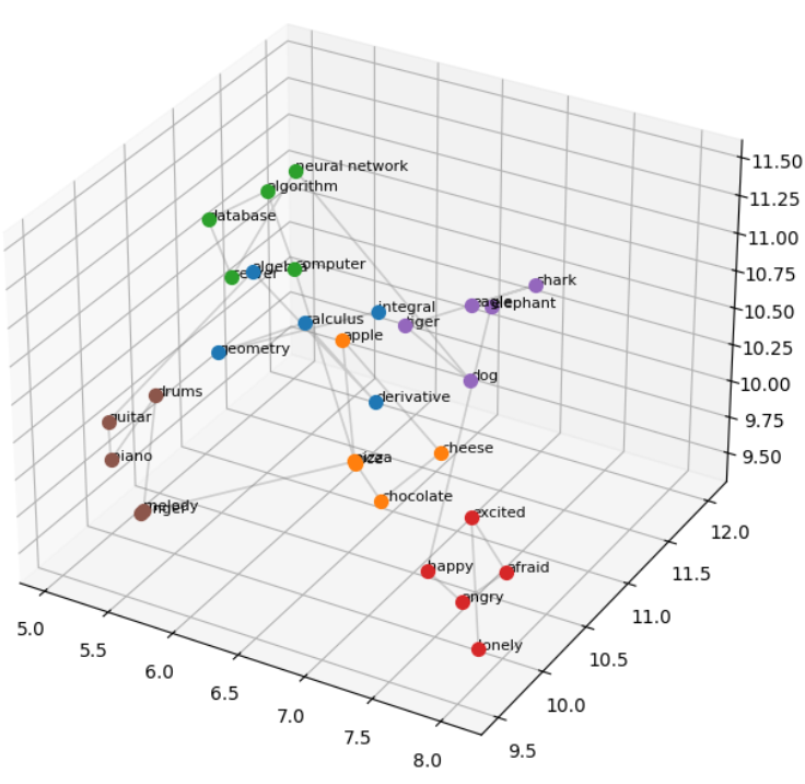 From Computer Vision to Semantics: RDP-Based Simplification of Embedding Trajectories