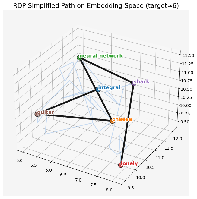 RDP visualization