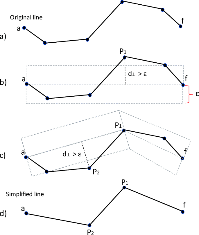 RDP visualization