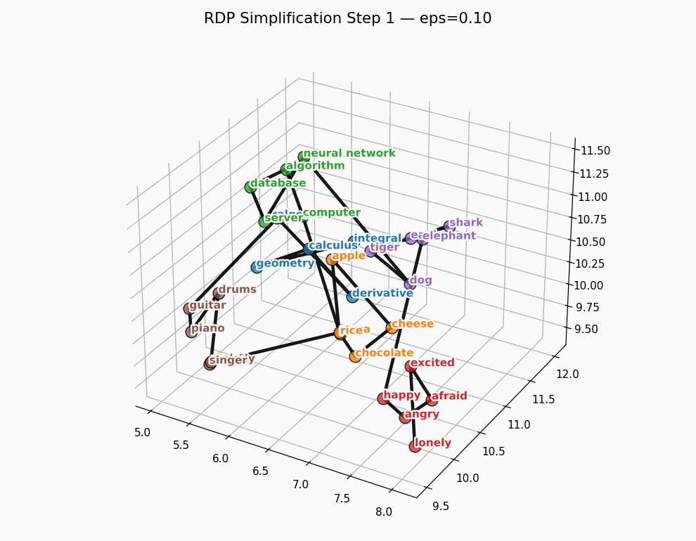 RDP visualization